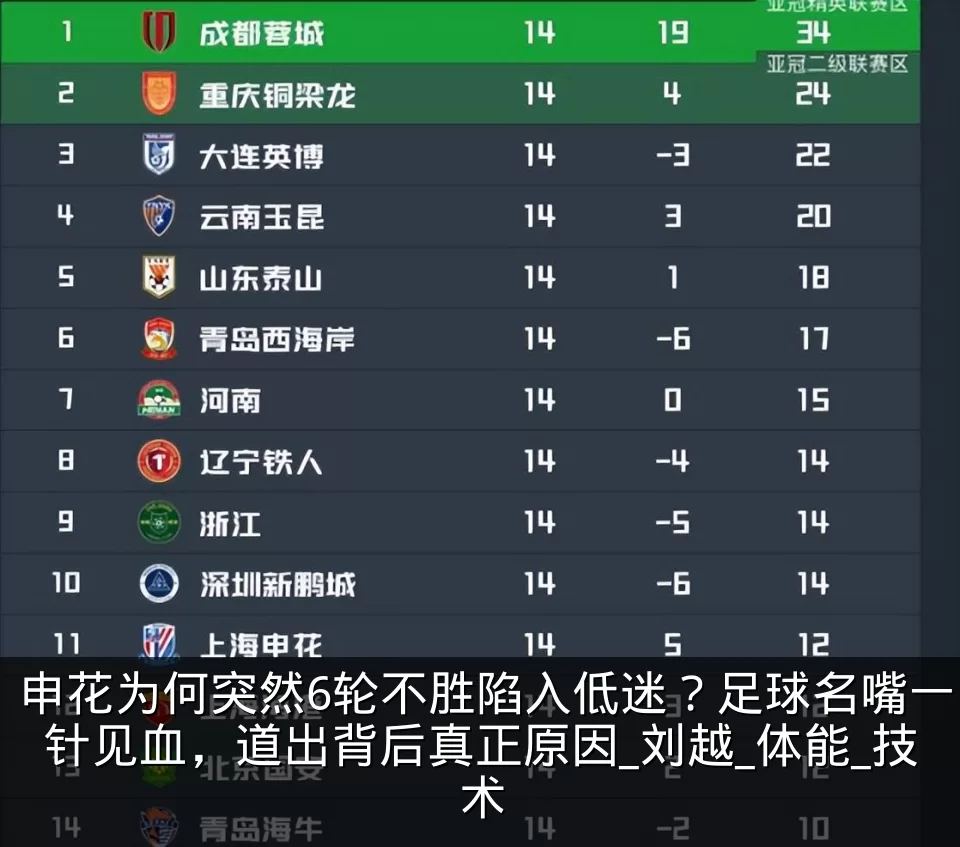 申花为何突然6轮不胜陷入低迷?足球名嘴一针见血,道出背后真正原因_刘越_体能_技术
